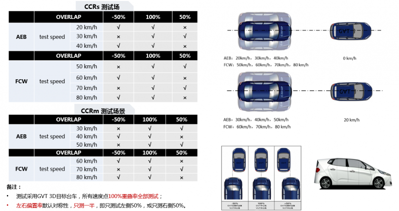 C Ncap管理规则 21年版 解读 主动安全 汽车标准解读 汽车测试网