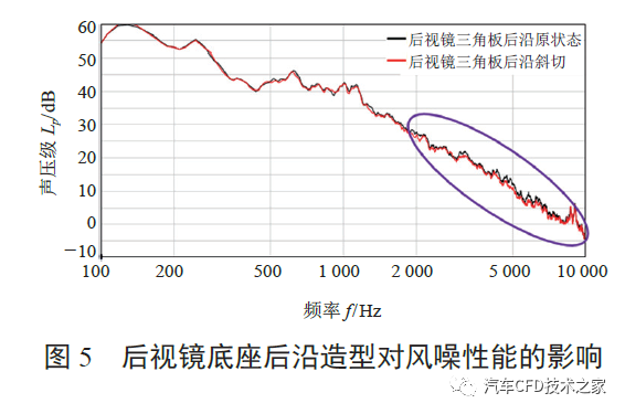 利用声学舱进行整车风噪性能开发的研究