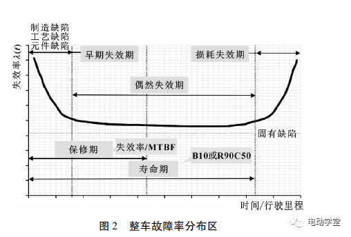 纯电动车整车各系统可靠度分解策略1