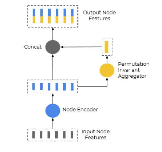 VectorNet 通过矢量化表示编码高精度地图与动态交通参与者1